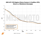 Mishimoto 2016+ Chevrolet Camaro 2.0T / 2013+ Cadillac ATS 2.0T Catted Downpipe